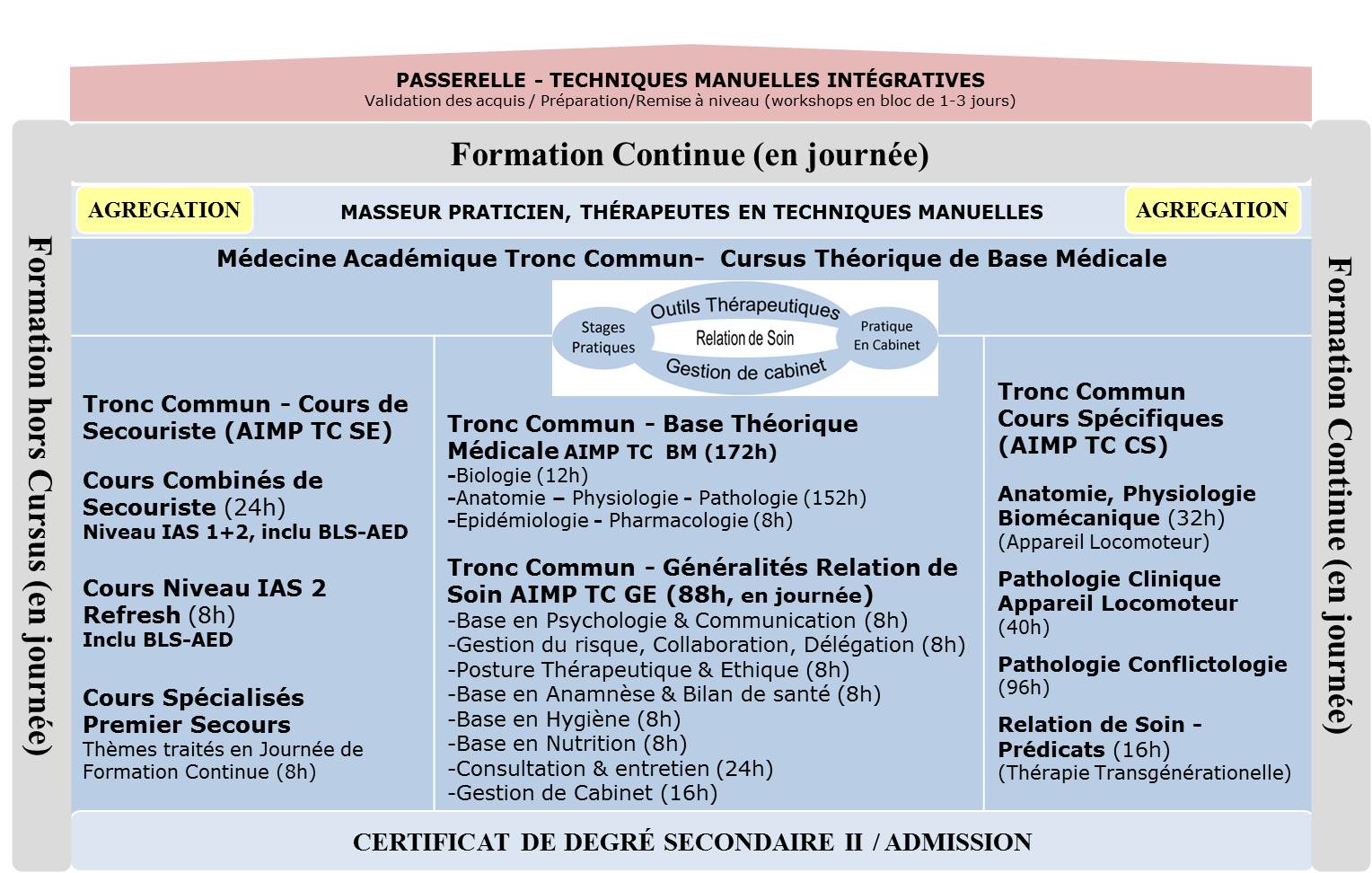 Diagramme des cours théoriques AIMP